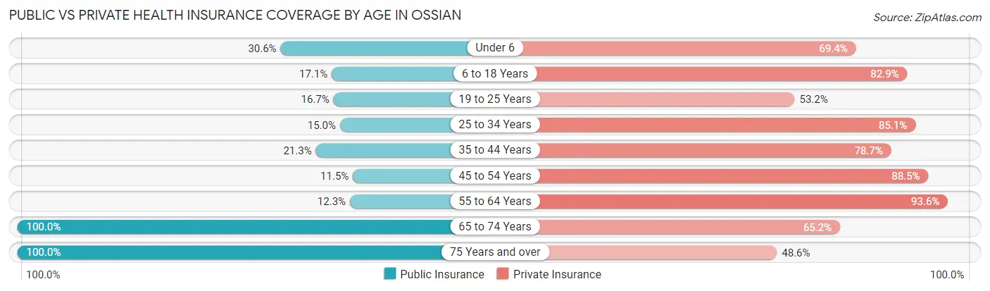 Public vs Private Health Insurance Coverage by Age in Ossian
