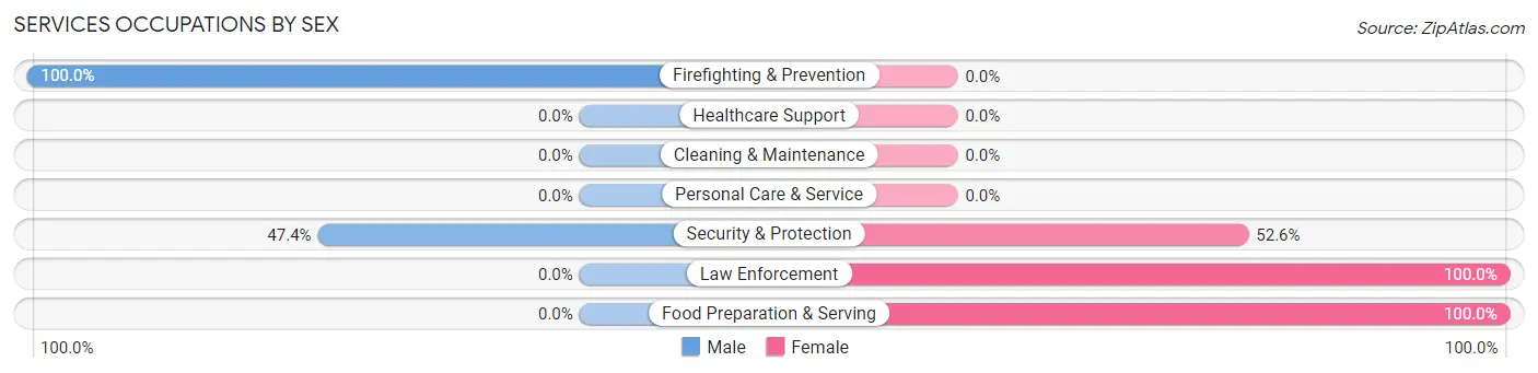 Services Occupations by Sex in Ossian