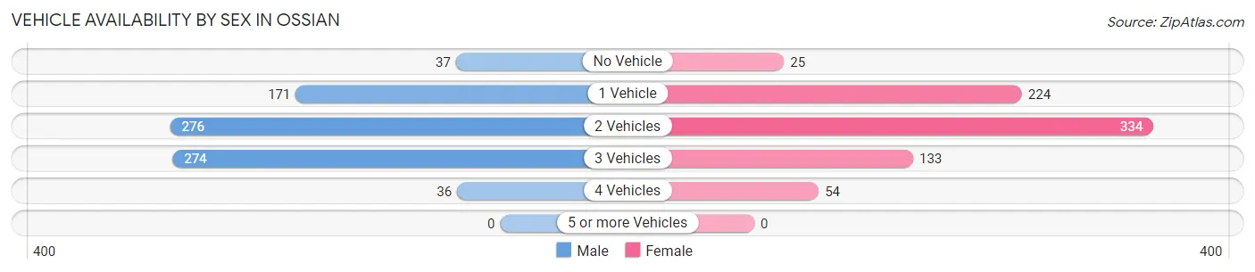 Vehicle Availability by Sex in Ossian