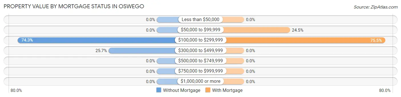 Property Value by Mortgage Status in Oswego