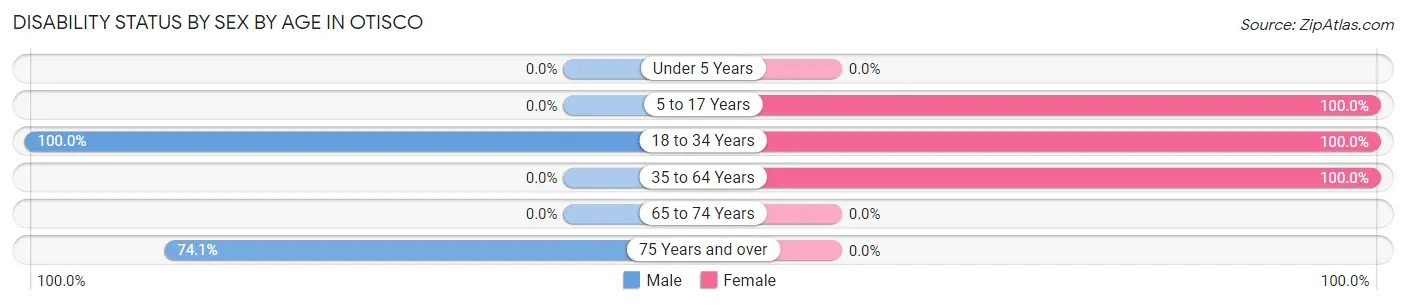 Disability Status by Sex by Age in Otisco