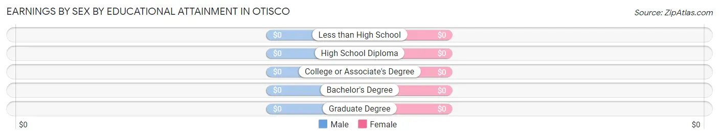 Earnings by Sex by Educational Attainment in Otisco