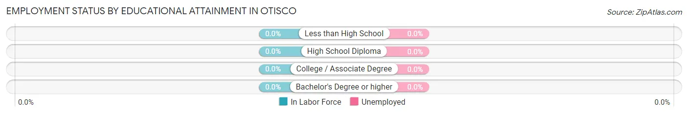 Employment Status by Educational Attainment in Otisco