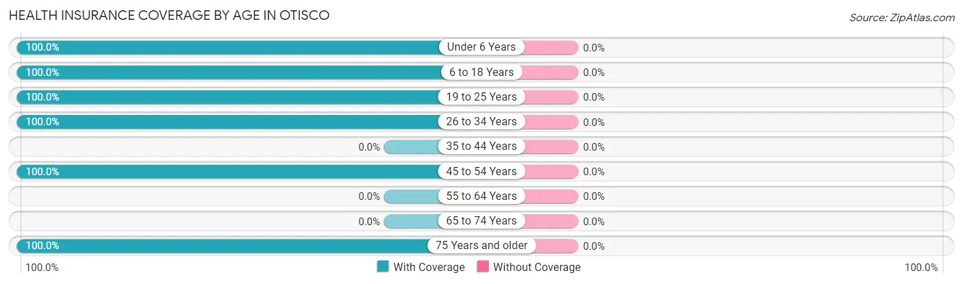 Health Insurance Coverage by Age in Otisco