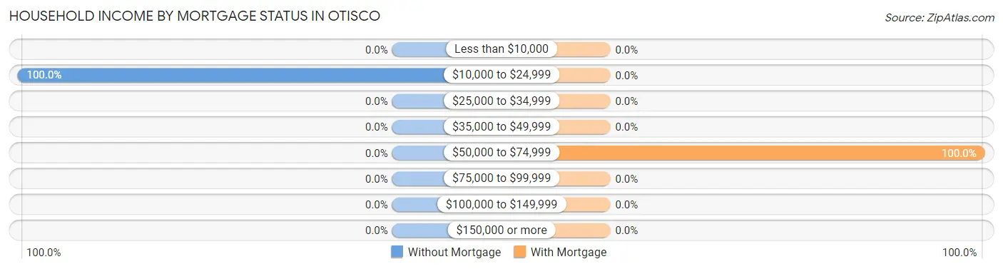 Household Income by Mortgage Status in Otisco