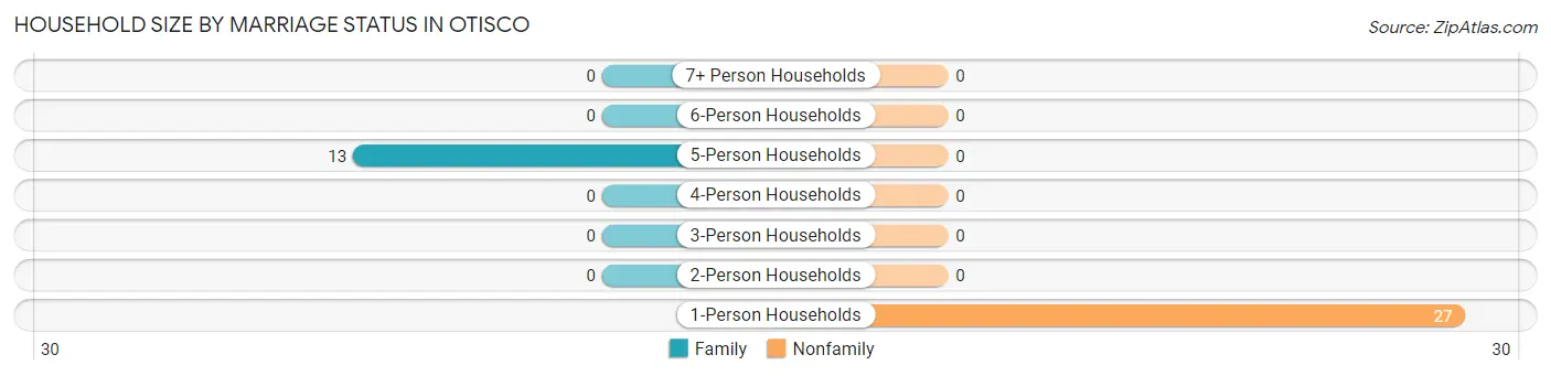 Household Size by Marriage Status in Otisco