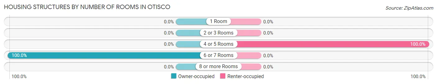 Housing Structures by Number of Rooms in Otisco