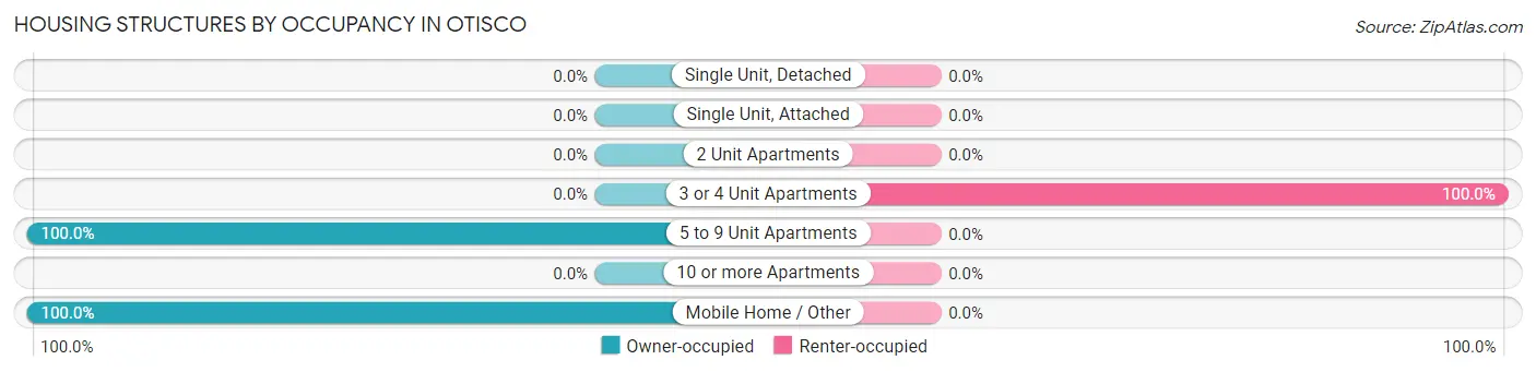 Housing Structures by Occupancy in Otisco
