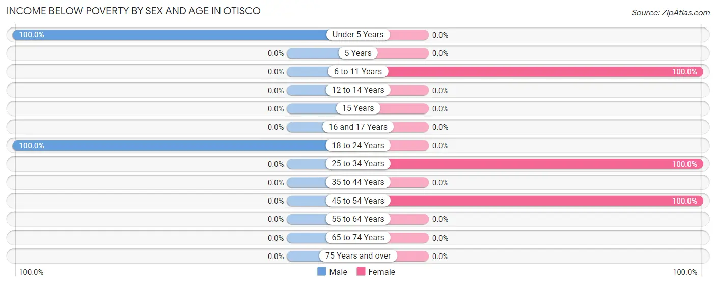 Income Below Poverty by Sex and Age in Otisco