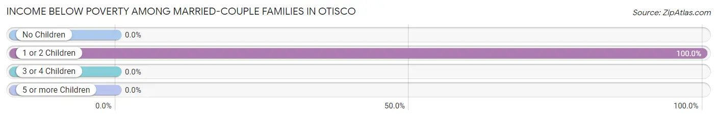 Income Below Poverty Among Married-Couple Families in Otisco