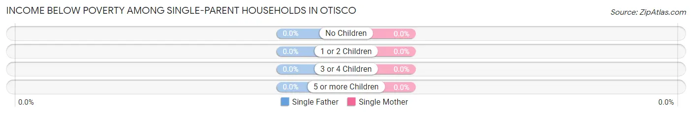 Income Below Poverty Among Single-Parent Households in Otisco