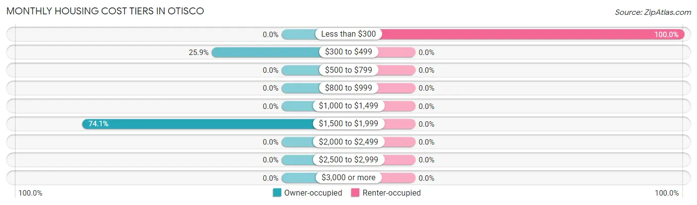 Monthly Housing Cost Tiers in Otisco