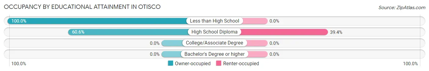 Occupancy by Educational Attainment in Otisco