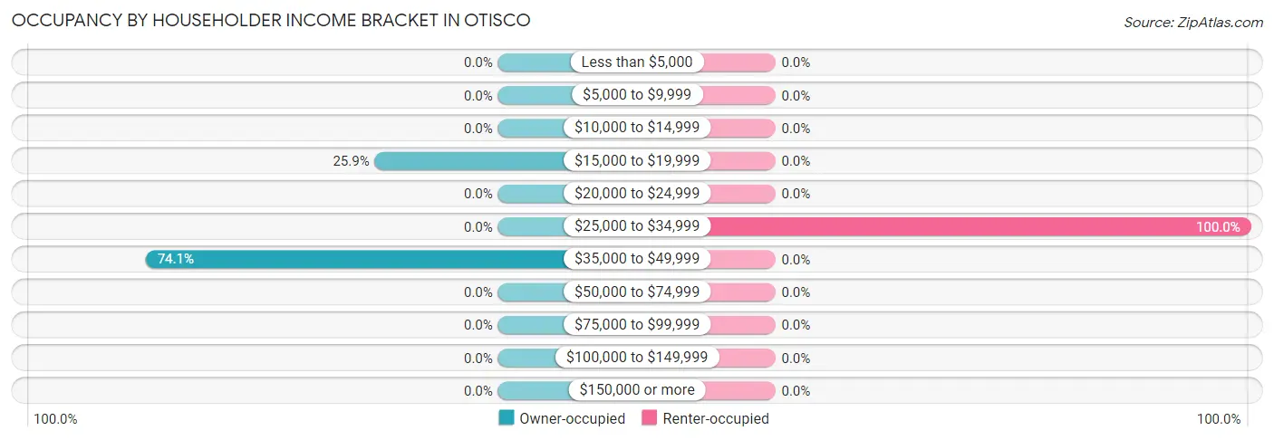 Occupancy by Householder Income Bracket in Otisco
