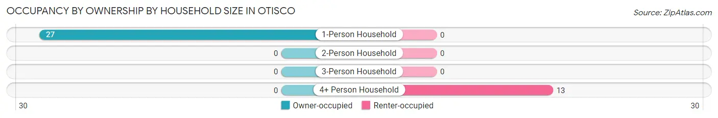Occupancy by Ownership by Household Size in Otisco