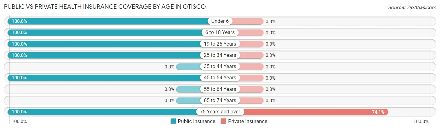 Public vs Private Health Insurance Coverage by Age in Otisco