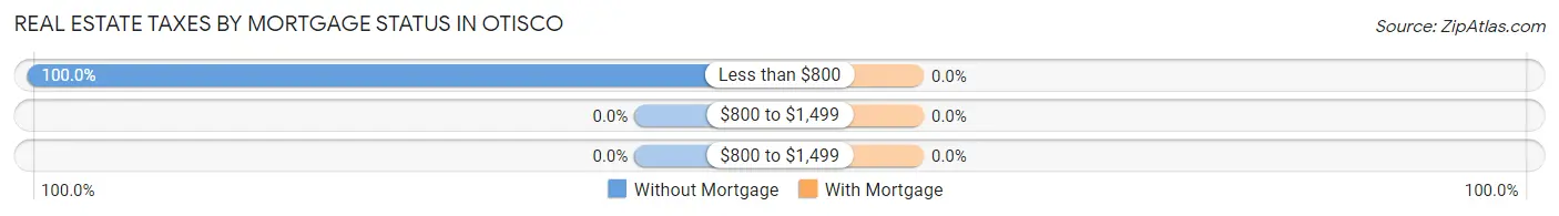 Real Estate Taxes by Mortgage Status in Otisco