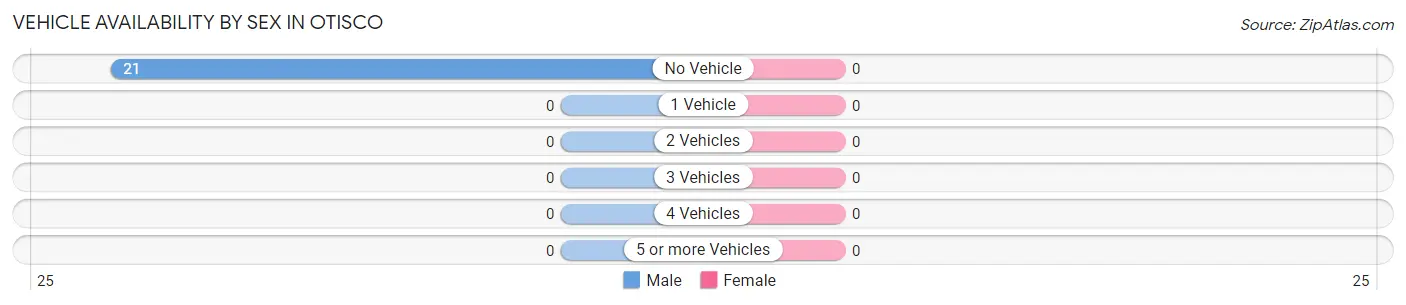 Vehicle Availability by Sex in Otisco