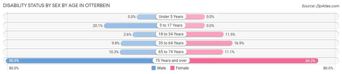 Disability Status by Sex by Age in Otterbein