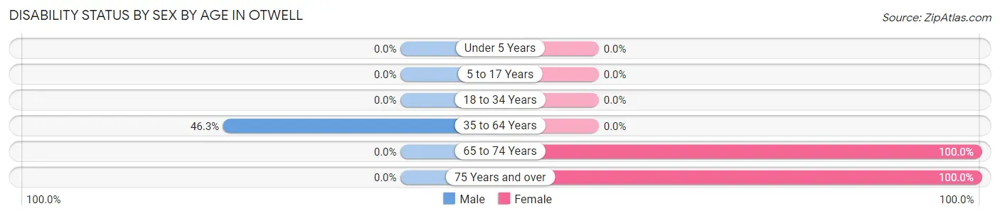 Disability Status by Sex by Age in Otwell