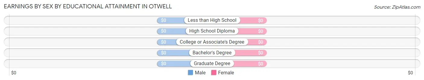 Earnings by Sex by Educational Attainment in Otwell
