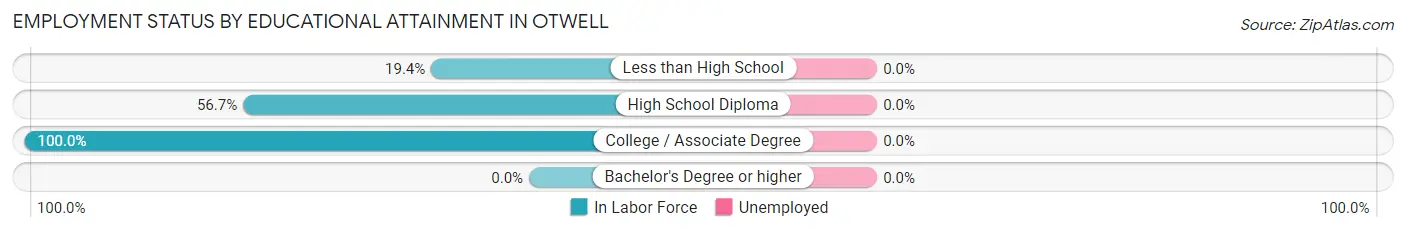 Employment Status by Educational Attainment in Otwell