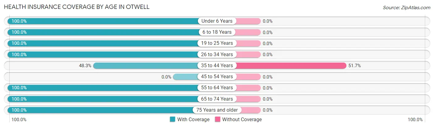 Health Insurance Coverage by Age in Otwell