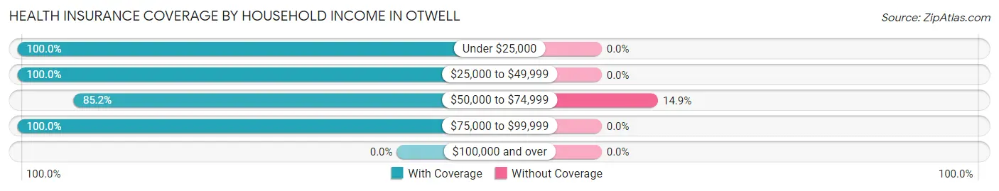Health Insurance Coverage by Household Income in Otwell