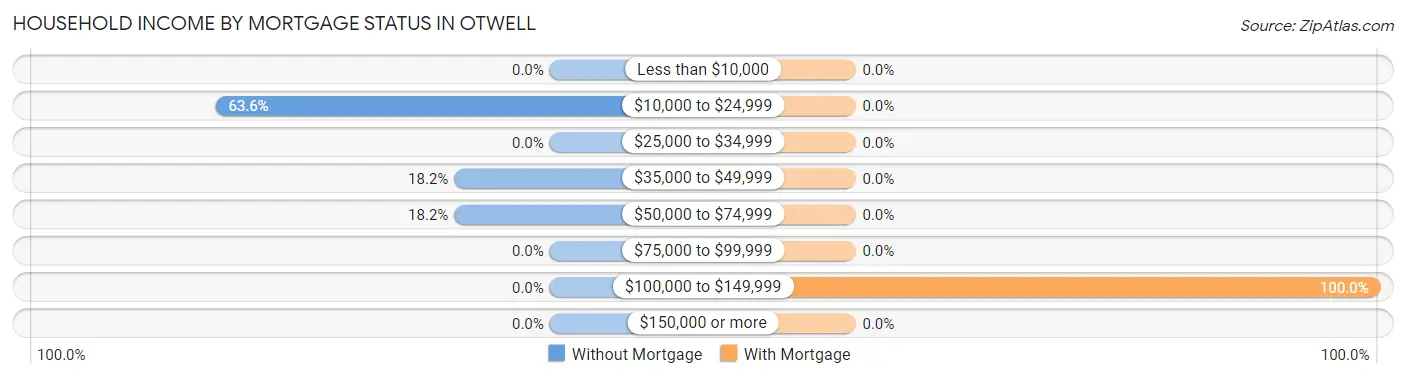 Household Income by Mortgage Status in Otwell