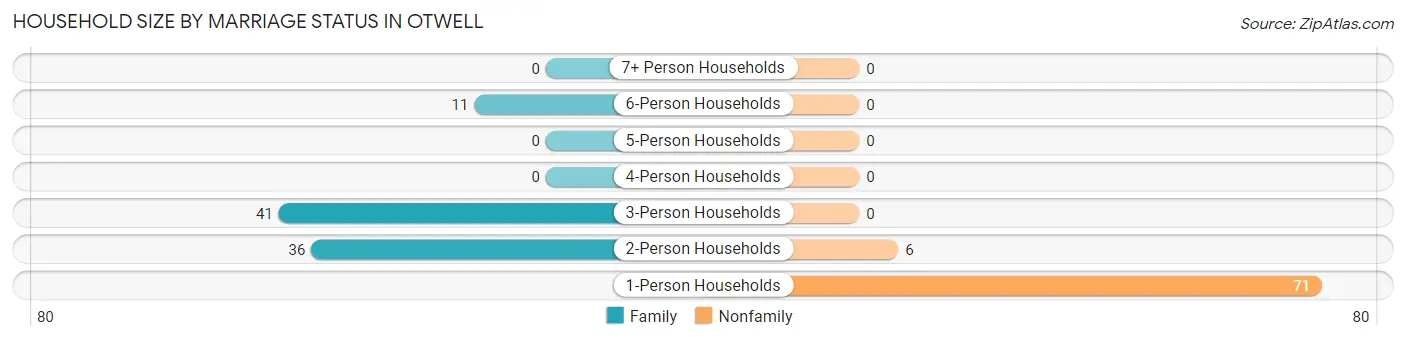 Household Size by Marriage Status in Otwell