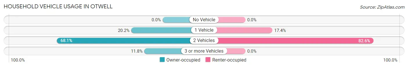 Household Vehicle Usage in Otwell