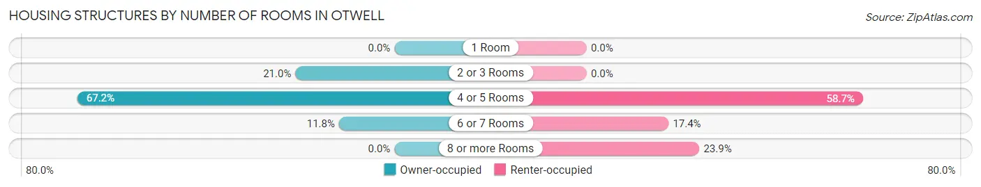Housing Structures by Number of Rooms in Otwell