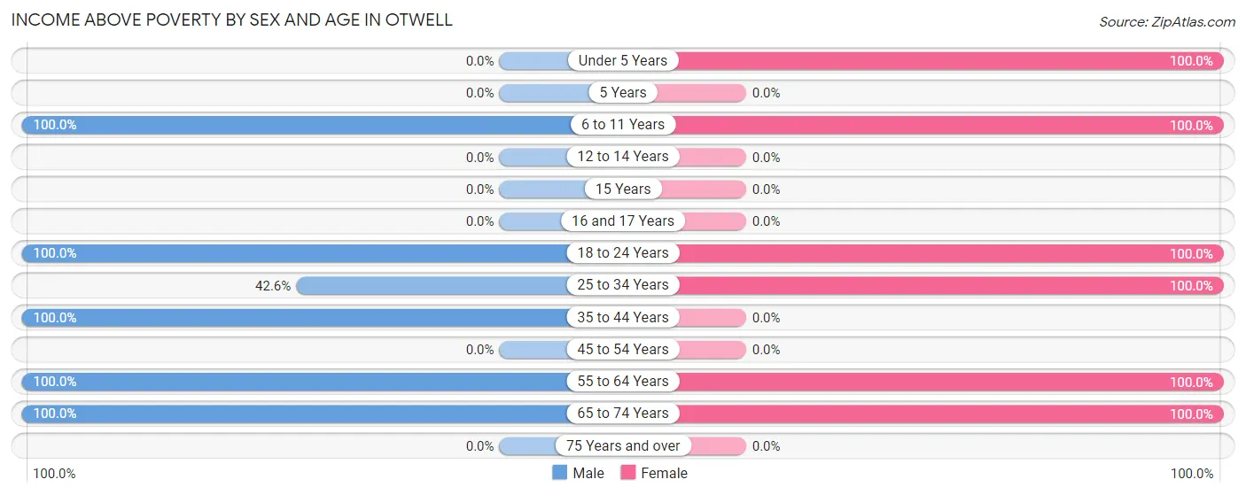 Income Above Poverty by Sex and Age in Otwell