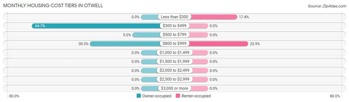 Monthly Housing Cost Tiers in Otwell