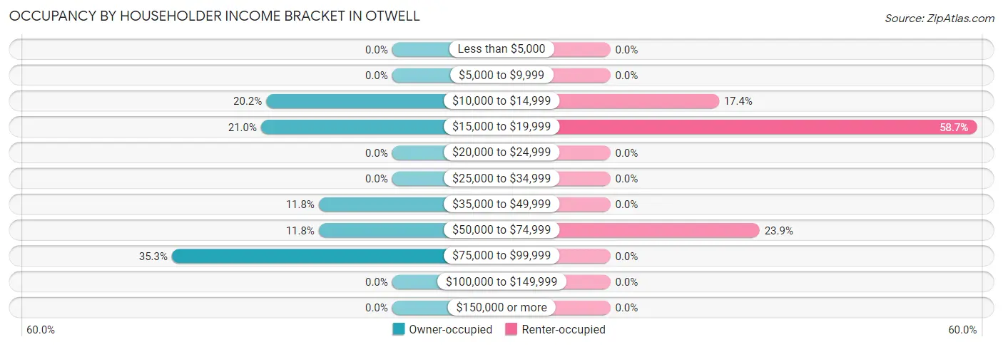 Occupancy by Householder Income Bracket in Otwell