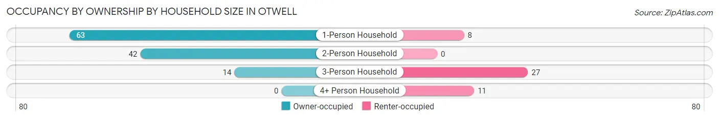 Occupancy by Ownership by Household Size in Otwell