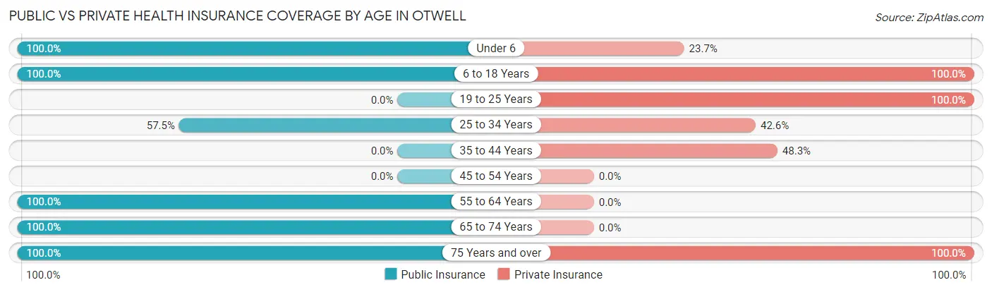 Public vs Private Health Insurance Coverage by Age in Otwell