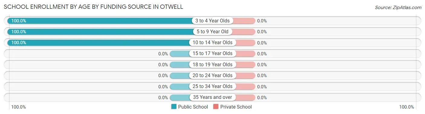 School Enrollment by Age by Funding Source in Otwell
