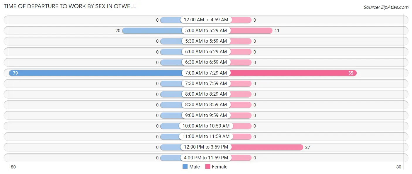 Time of Departure to Work by Sex in Otwell