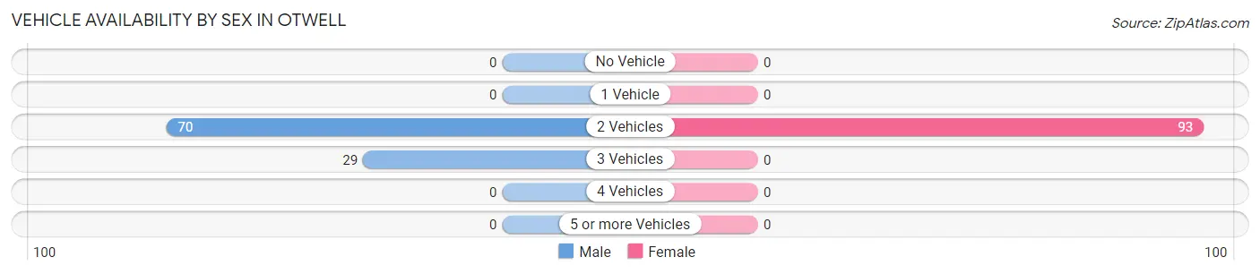 Vehicle Availability by Sex in Otwell