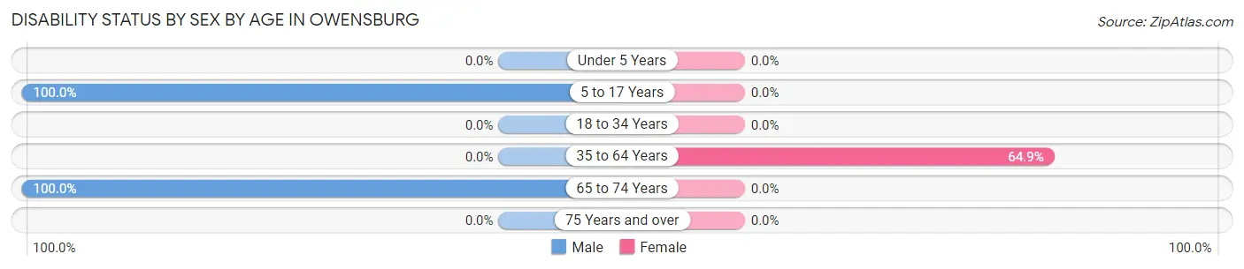 Disability Status by Sex by Age in Owensburg