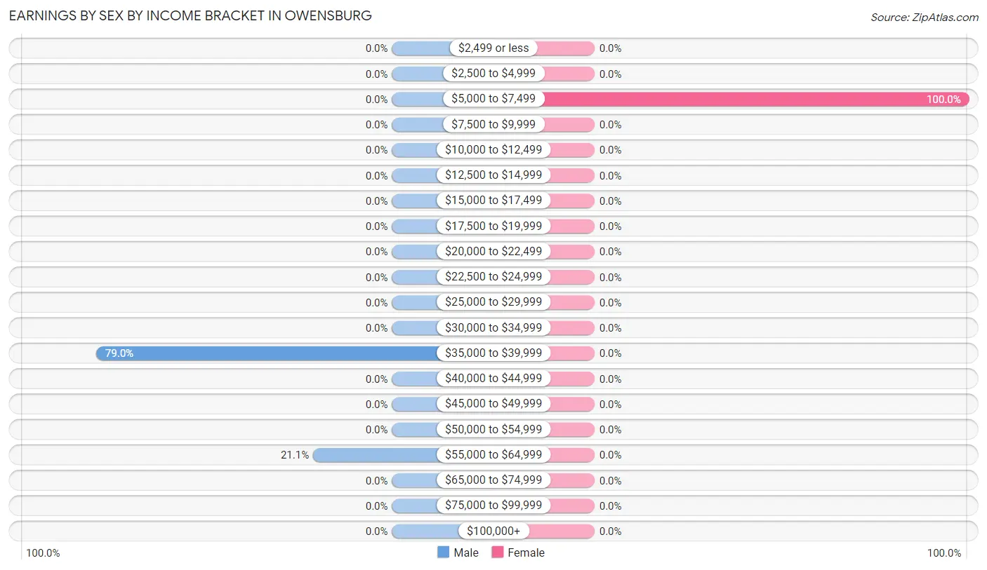 Earnings by Sex by Income Bracket in Owensburg