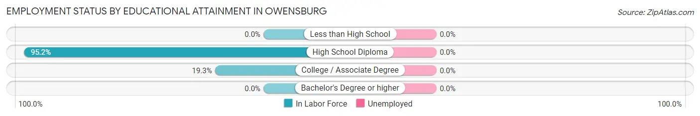Employment Status by Educational Attainment in Owensburg