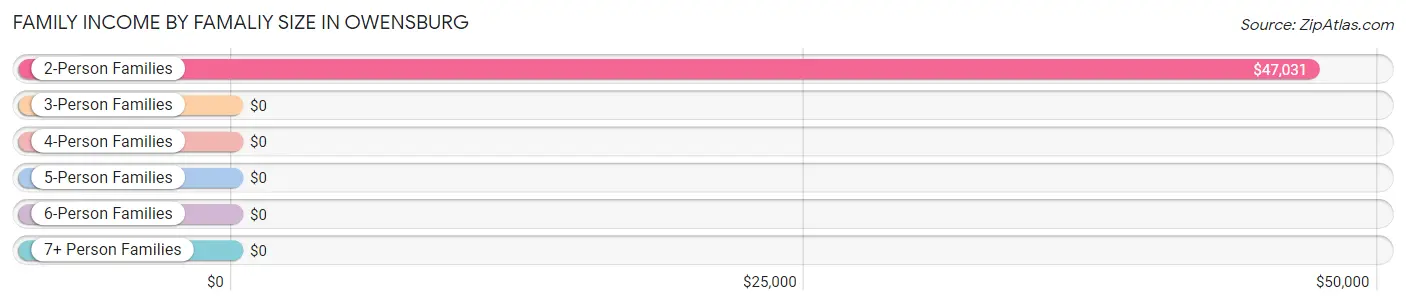 Family Income by Famaliy Size in Owensburg