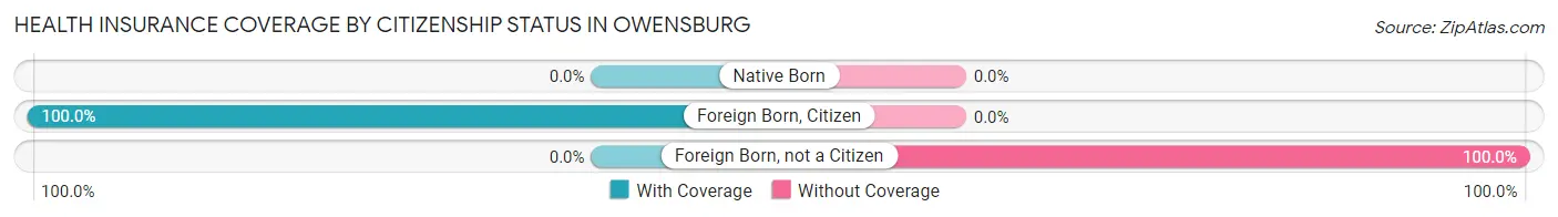 Health Insurance Coverage by Citizenship Status in Owensburg