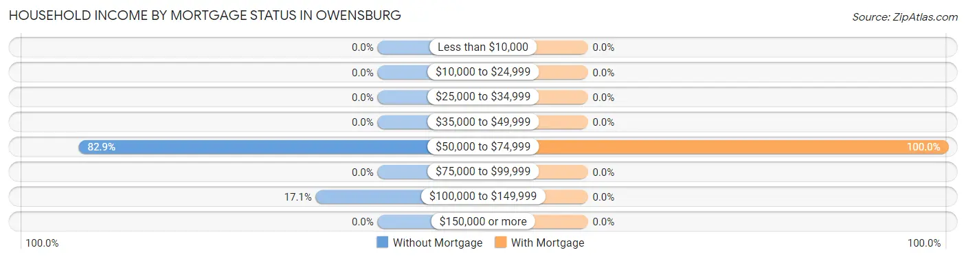 Household Income by Mortgage Status in Owensburg