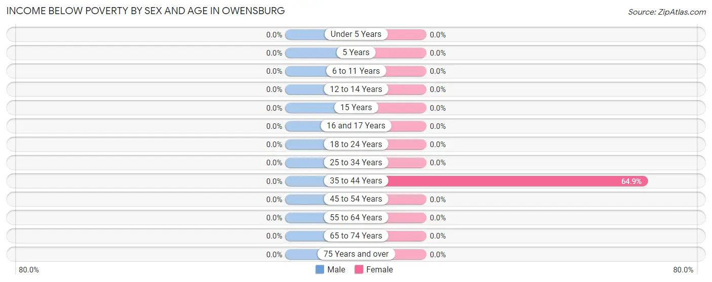 Income Below Poverty by Sex and Age in Owensburg