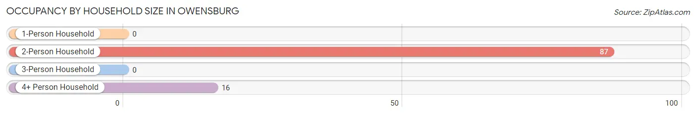 Occupancy by Household Size in Owensburg