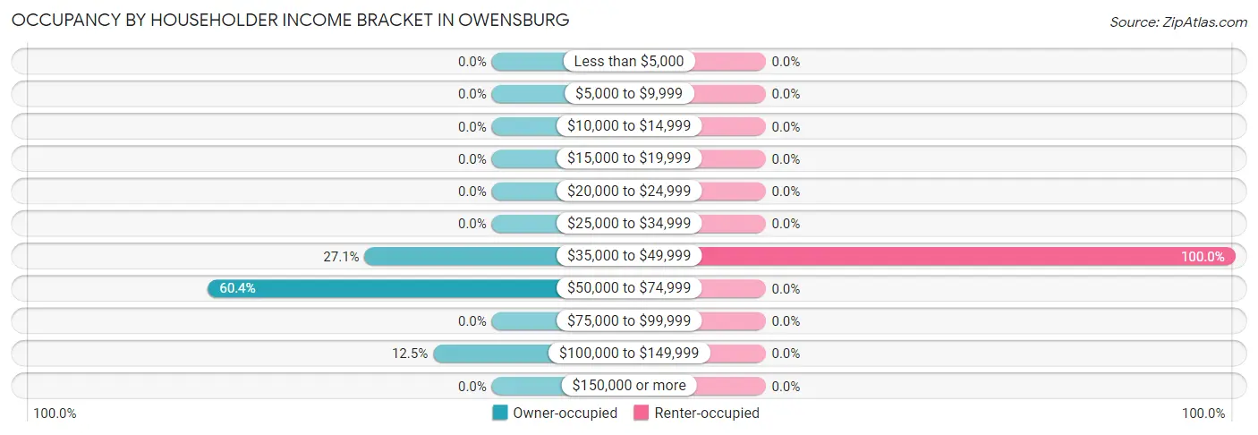 Occupancy by Householder Income Bracket in Owensburg