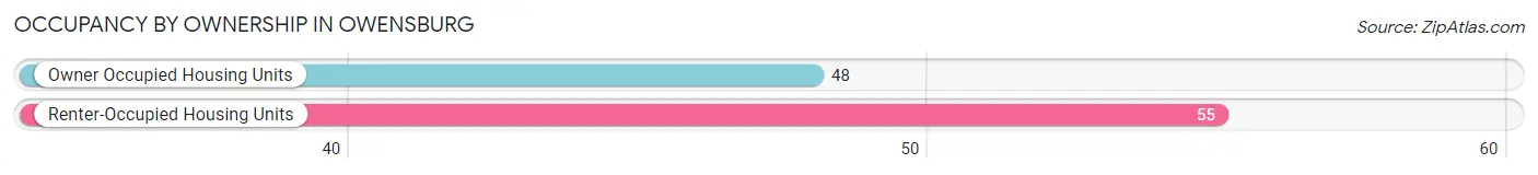 Occupancy by Ownership in Owensburg